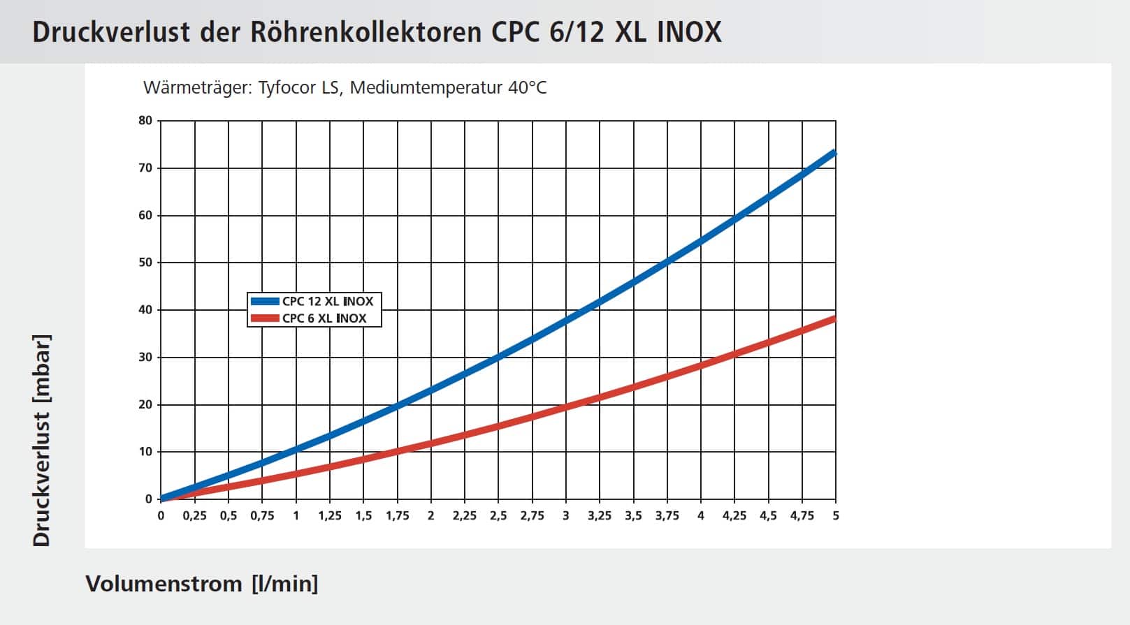 Druckverlust Röhrenkollektor