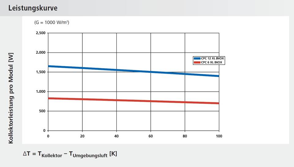Leistungskurve