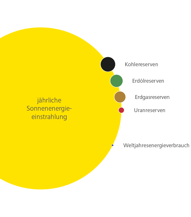 Jährliche Sonnenenergieeinstrahlung