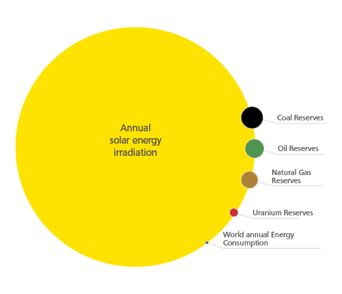 Jährliche Sonnenenergieeinstrahlung